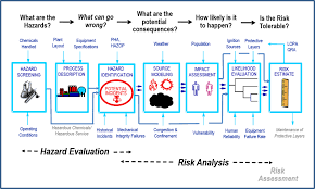 Who has health and safety duties in relation to hazardous chemicals? Risk Analysis Screening Tool Rast And Chemical Hazard Engineering Fundamentals Chef Aiche