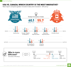 usa vs canada which country is the most innovative