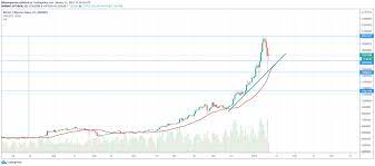Bitcoin btc price graph info 24 hours, 7 day, 1 month, 3 month, 6 month, 1 year. Btc To Naira Today Black Market