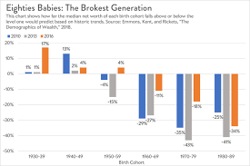 Eighties Babies Are Officially The Brokest Generation Generation Chart Net Worth