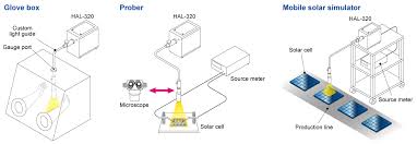 Artificial sunlight is the use of a light source to simulate sunlight where the unique characteristics of sunlight are needed, but where sufficient natural sunlight is unavailable or infeasible. Hal 320 Solar Simulator 350 1100nm Asahi Spectra Usa Inc