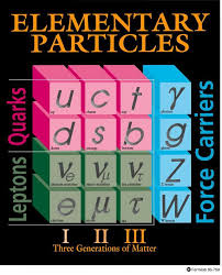 How Does Quantum Physics Relate To Elementary Particle Physics Elementary Particle Physics Science Facts