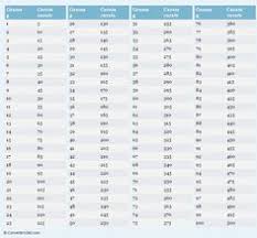 most frequently used conversion tables