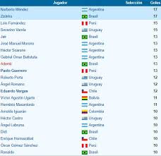 Tabla grupo b copa américa en vivo: Copa America 2019 Asi Va La Tabla De Goleadores Con Paolo Guerrero A La Cabeza