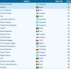 Esa hipotética derrota por dos goles hará que la 'tricolor' termine la fecha por encima de perú y venezuela en la tabla de posiciones. Copa America 2019 Asi Va La Tabla De Goleadores Con Paolo Guerrero A La Cabeza