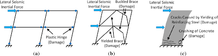 Pdf Self Centering Seismic Lateral Force Resisting Systems High Performance Structures For The City Of Tomorrow Semantic Scholar