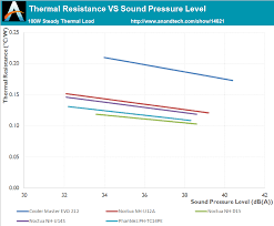 Thermal Resistance Vs Sound Pressure Level The Noctua Nh