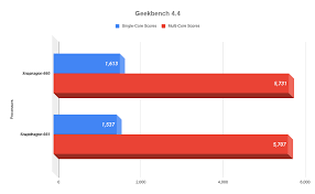 Snapdragon 660) and 800 series (e.g. Snapdragon 662 Vs 660 Vs 665 Vs Mediatek Helio G70 Antutu Geekbench Benchmark Scores Tme Net