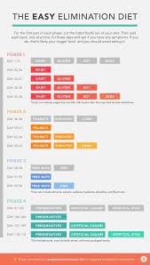 The elimination diet is considered the gold standard for figuring out the causes of your we asked duggan for her best advice to make your elimination diet as painless as possible. Elimination Diet The Easy Way To Discover A Food Intolerance