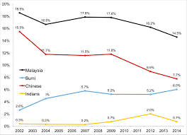 Share of population by ethnicity in malaysia as of 2019, with an estimate for 2020. Income Inequality Among Different Ethnic Groups The Case Of Malaysia Lse Business Review