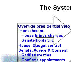 Checks And Balances Flow Chart Answers From George