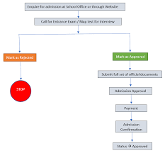 Flow Chart Process Al Wahda Private School