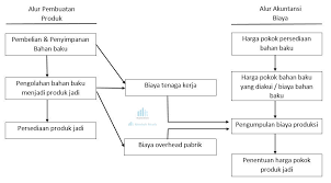 Maybe you would like to learn more about one of these? Perusahaan Manufaktur Pengertian Akuntansi Ciri Alur Unsur Contoh