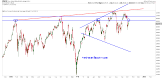 The Curious Case Of The Dow Jones Industrials Chart Zero Hedge