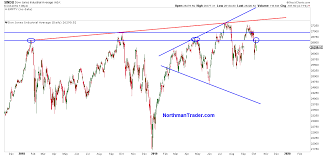 the curious case of the dow jones industrials chart zero hedge