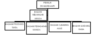 Contoh business plan brownies, literature review on firm performance, how to make essay intro, wedding speech bingo download Bisnis Kue Brownies Sri Nurdianti