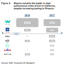 Gms Driverless Cars Unit Is Closing In On Googles Waymo In