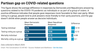 Affordable care act known as obamacare. Democrats And Republicans Disagree About Covid 19 Facts In A Divide That Goes Beyond Usual Political Partisanship Nieman Journalism Lab