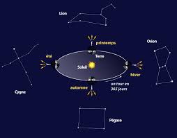 Choses que l'on voit dans le ciel. Observer Le Ciel Special Debutants