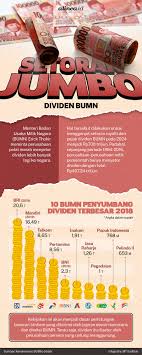 Dki jakarta menyumbang pertumbuhan ekonomi tertinggi dan tercepat di indonesia sepanjang 2011. 10 Bumn Penyetor Dividen Terbesar Kepada Negara