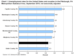 Unemployment In The Pittsburgh Area By County September