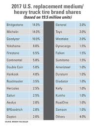 Truck Tire Market Analysis Commercial Business Modern