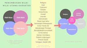 Uraian tujuan pendidikan di atas sudah secara jelas dan gamblang disampaikan dalam uu. Penguatan Pendidikan Karakter Ppk Manfaat Dan Pengertian