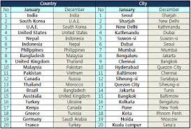This total comprises 193 countries that are member states of the united nations and 2 countries that below is the full table of countries ranked by the most populous and showing current population, share of world population, and land area: World Top 20 Countries And Cities In January 2015 Notice About Us Tunza Eco Generation