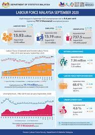 Environment statistics of malaysia, labor force by marital status in malaysia, malaysia: Department Of Statistics Malaysia Official Portal