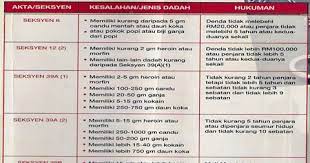 Jadual pertama kepada akta dadah berbahaya 1952. S39b Akta Dadah Berbahaya 1952 Part 2