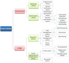 Crypto leverage is a risky thing to do. Blockchain Smart Contracts Applications Challenges And Future Trends Springerlink