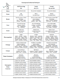 Enneagram Instinctual Subtypes Personality Psychology