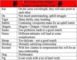 Chinese Zodiac Compatibility Chart Year Of The Dragon