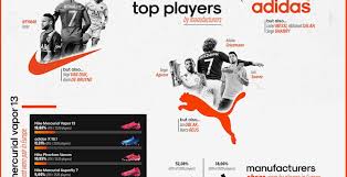 Multiple famous rappers in the us wore hilfiger, which made it grow into becoming one of the most popular clothing brands in the world. Football Boots Study Nike Most Popular Brand In Europe S Top 5 Leagues Footy Headlines