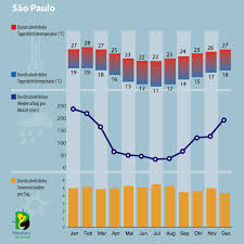 Auf tripadvisor finden sie alles für são paulo, bundesstaat sao paulo: Klima Und Beste Reisezeit Fur Sao Paulo In Brasilien Aventura Do Brasil