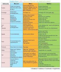 Tableau De Transition Alimentaire Exercice Abdo Fr Nutrition Intelligente Alimentaire Combinaison Alimentaire