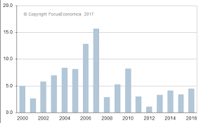 india industrial production india economy forecast outlook