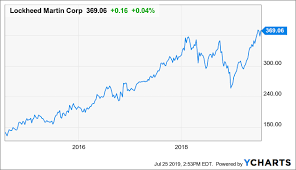 Buy Lockheed Martin Dividend Increase In September Share