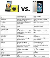 By The Numbers The Iphone 5s Vs The Lumia 1020 Windows