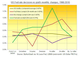 Fed Rate Rise Gold Price Goes Up Says History