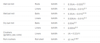 Table Of Bond Abrasion Index For Varied Minerals Materials