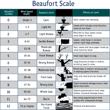 Judging Wind Speed Using The Beaufort Scale