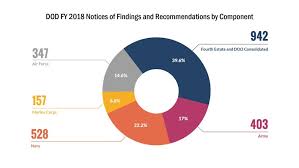 Dod Audit Separating Myth From Fact U S Department Of