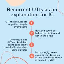 Image result for Recurrent Cystitis