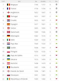 Since 2016, the organization has been evolving rapidly to become an organization that can more effectively serve our game. Classement Fifa Juin 2019 La Cote D Ivoire Gagne 3 Places Mais Stagne En Afrique Top 20