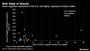 airbus tariffs are set to hurt on both sides of atlantic