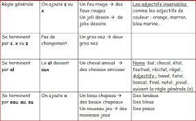 Bonjour comment je pourrais distinguer entre de et des au pluriel? Le Pluriel Des Noms Teaching French Education Language Resources