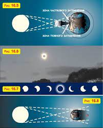 Схематично зобразити в зошиті сонячне та місячне затемнення. Sonyachni Ta Misyachni Zatemnennya Tin I Pivtin Svitlovi Yavisha Fizika 7 Klas L E Gendenshtejn