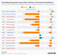Us Midterm Wahlen 2018