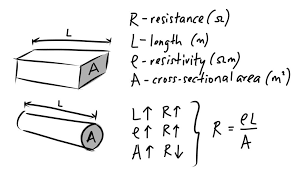 Physical Quantities Factors That Affect Resistance R Physics Current Electricity